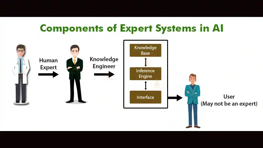 explanation of components of expert systems