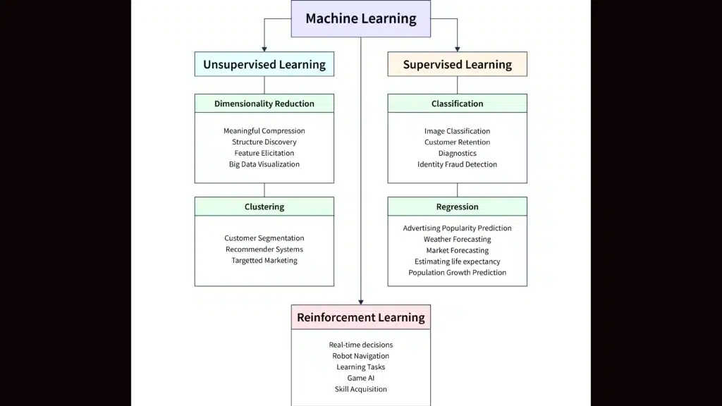 explanation of types of ML